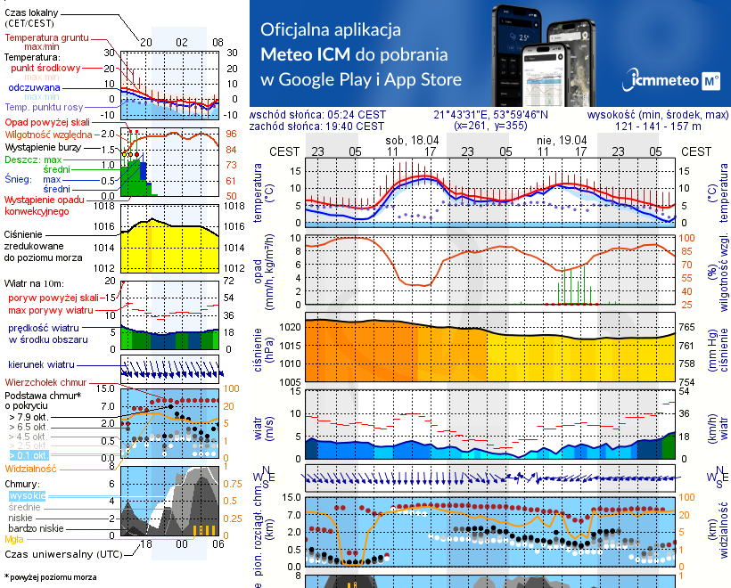 Pogoda żeglarska UM - Bogaczewo