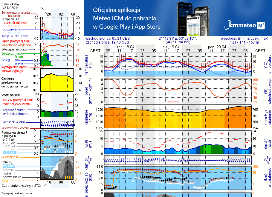 Pogoda żeglarska jez. Tajty