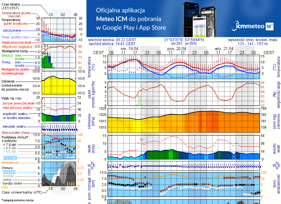 Pogoda żeglarska UM - Rydzewo