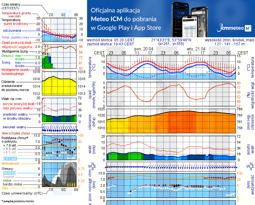 Pogoda żeglarska UM - Przystań Ósemka