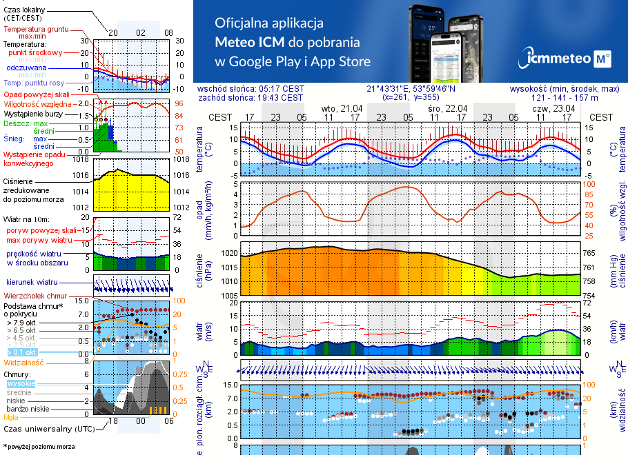 Pogoda żeglarska jez. Dargin