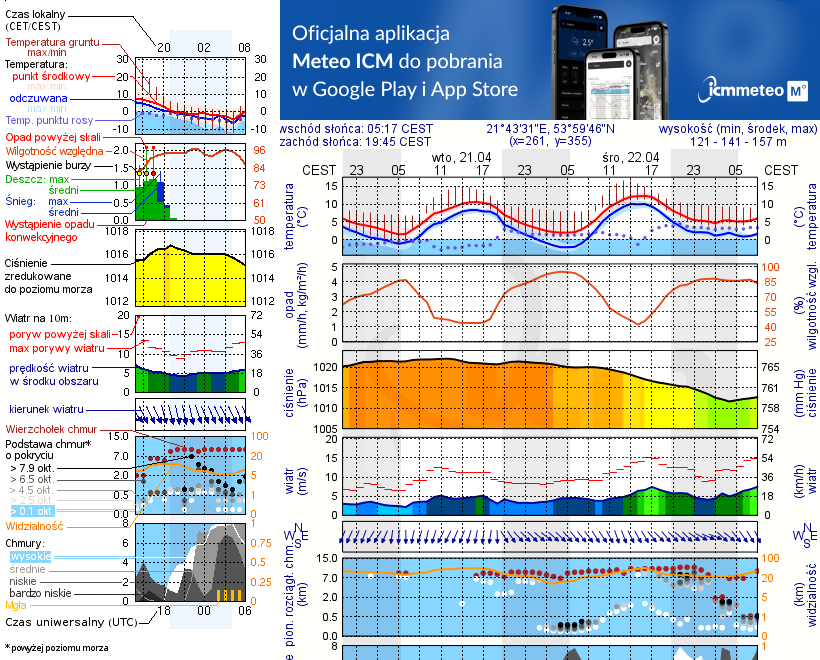 Pogoda żeglarska UM - Bogaczewo