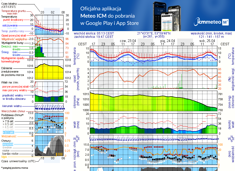 Pogoda żeglarska UM - Wilkasy