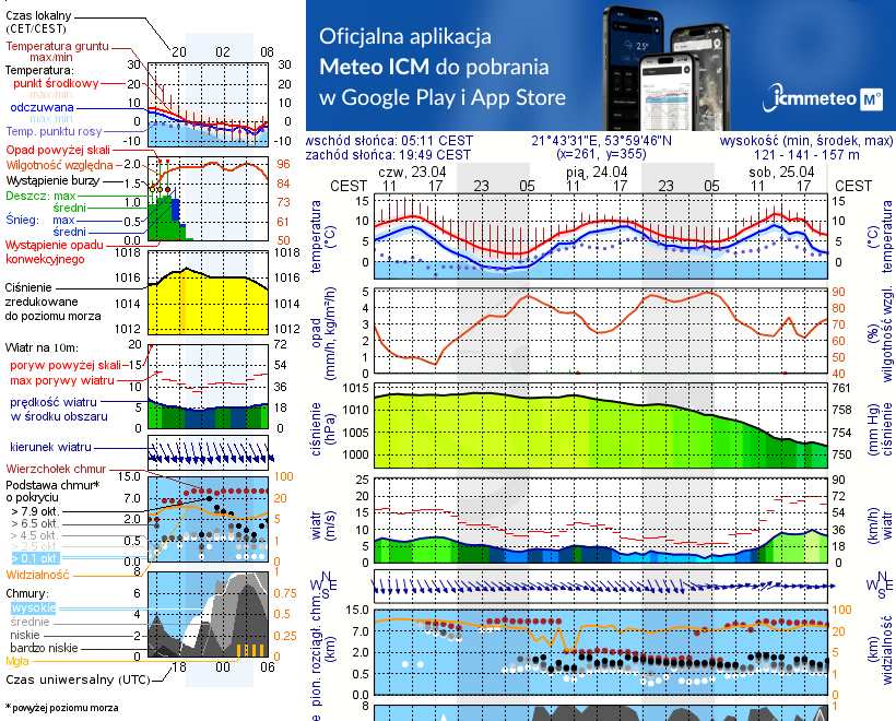 Pogoda żeglarska UM - Bystry