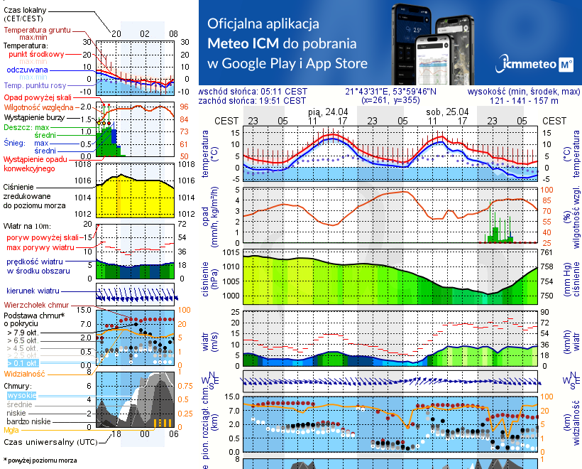 Pogoda żeglarska UM - Pilwa