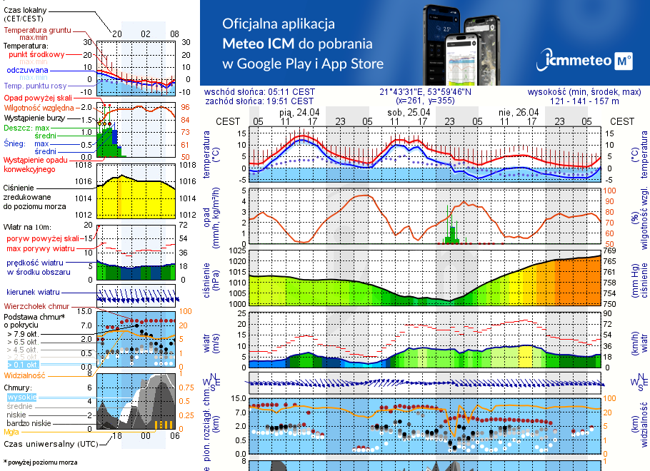 Pogoda żeglarska UM - Wrony