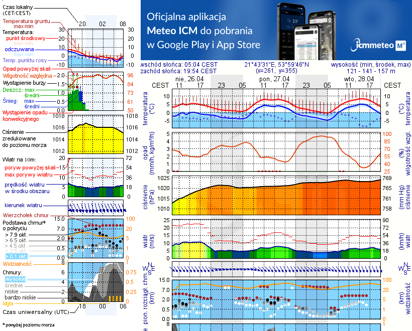 Pogoda żeglarska UM - Jezioro Miłkowskie