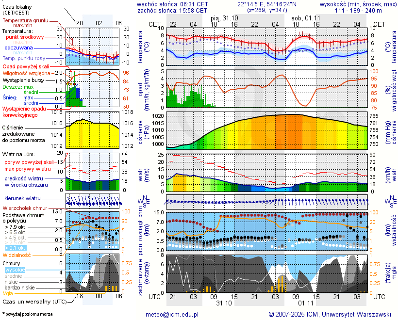 Pogoda żeglarska UM - Jezioro Gołdap
