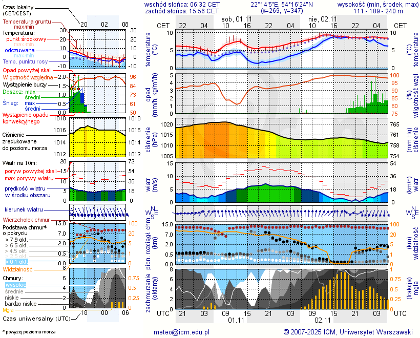 Pogoda żeglarska UM - Gołdap