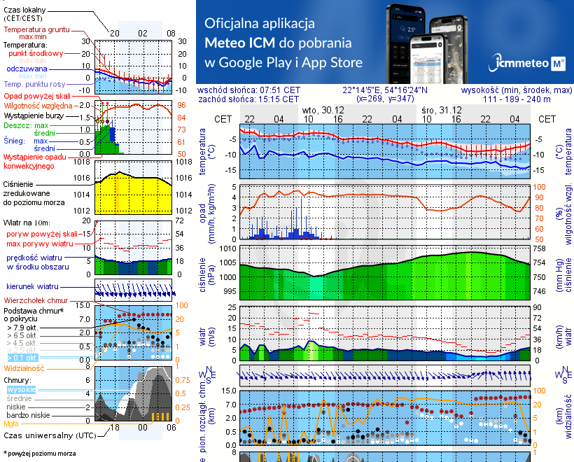 Pogoda żeglarska UM - Jezioro Gołdap