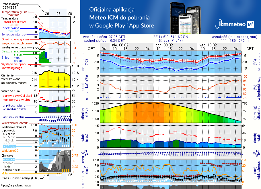 Pogoda żeglarska UM - Gołdap
