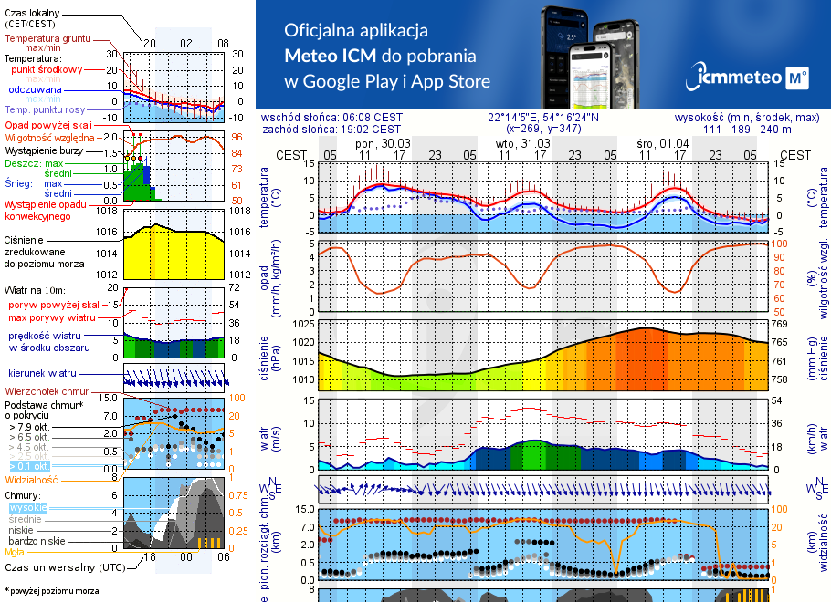 Pogoda żeglarska UM - Jezioro Gołdap