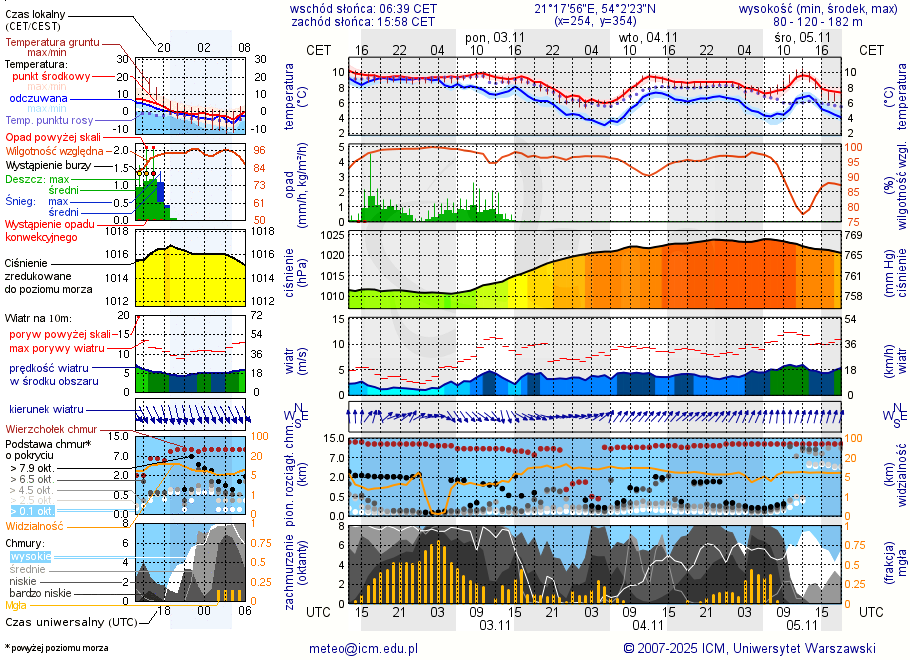 Pogoda żeglarska UM - jezioro Dejnowo