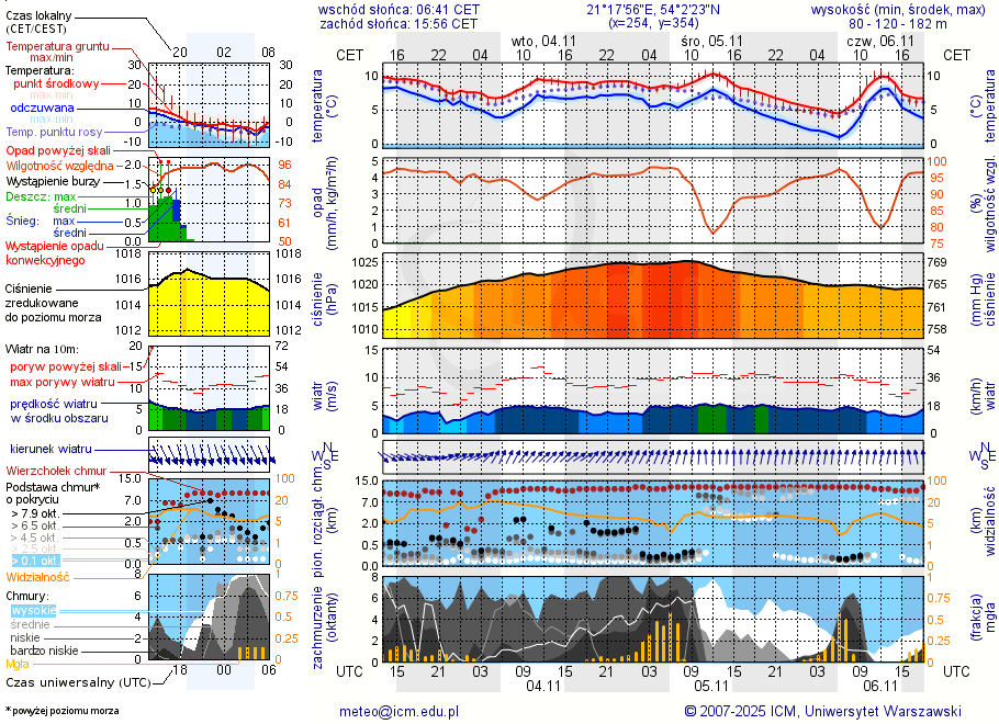 Pogoda żeglarska UM - Leginy
