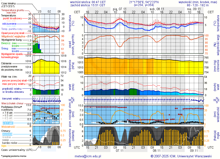 Pogoda żeglarska UM - jezioro Widryńskie
