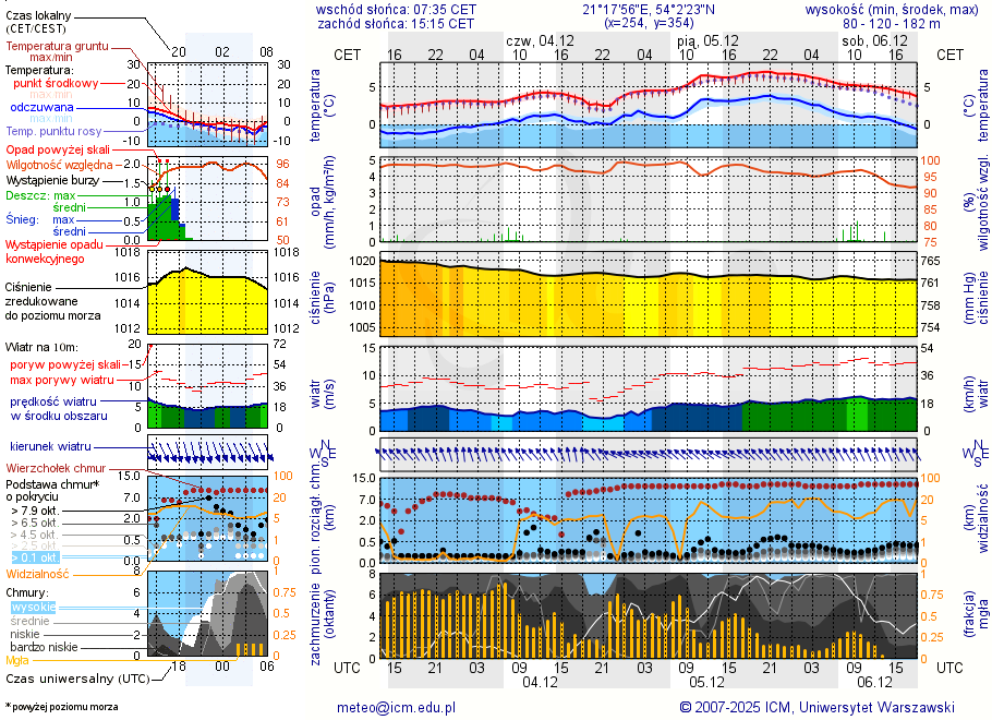 Pogoda żeglarska UM - jezioro Mój