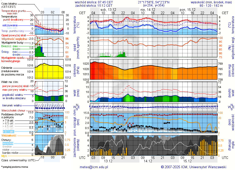 Pogoda żeglarska UM - Święta Lipka