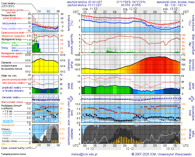 Pogoda żeglarska UM - Kętrzyn
