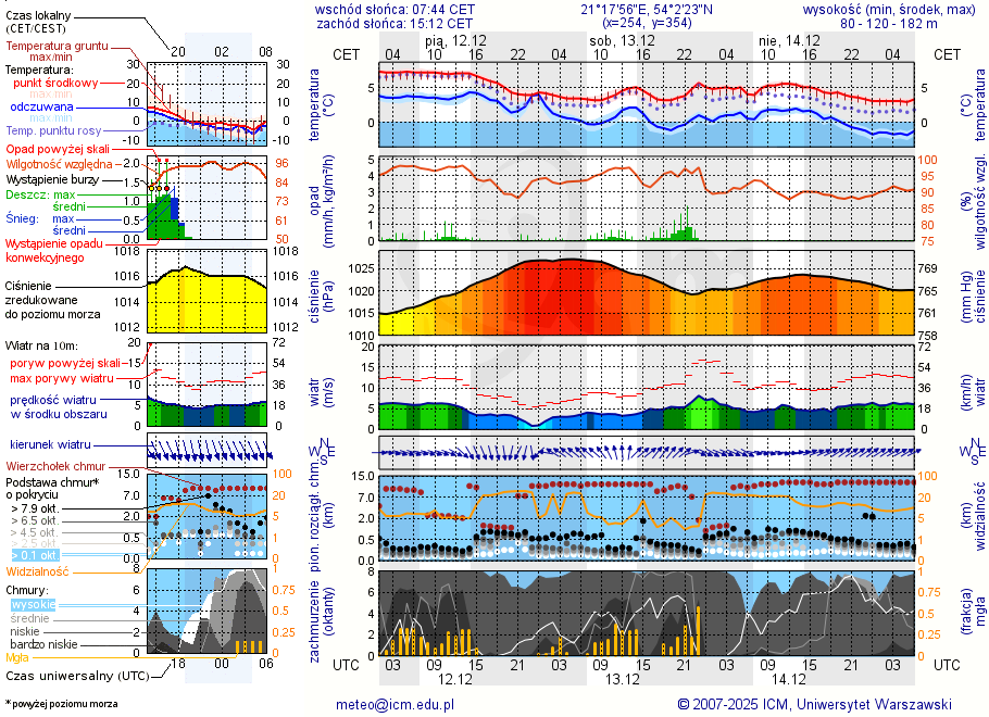 Pogoda żeglarska UM - jezioro Górne