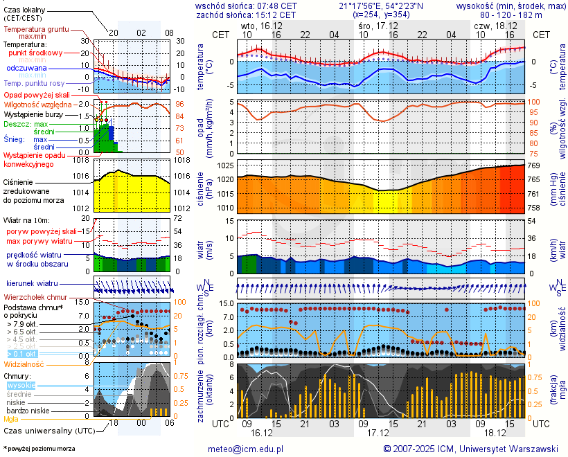 Pogoda żeglarska UM - jezioro Siercze