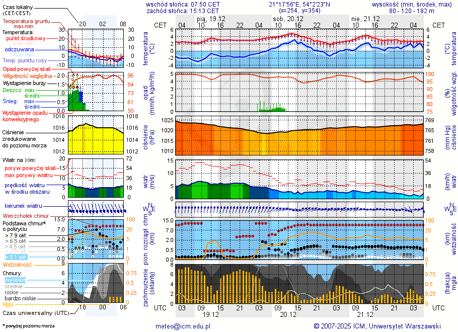 Pogoda żeglarska UM - jezioro Legińskie