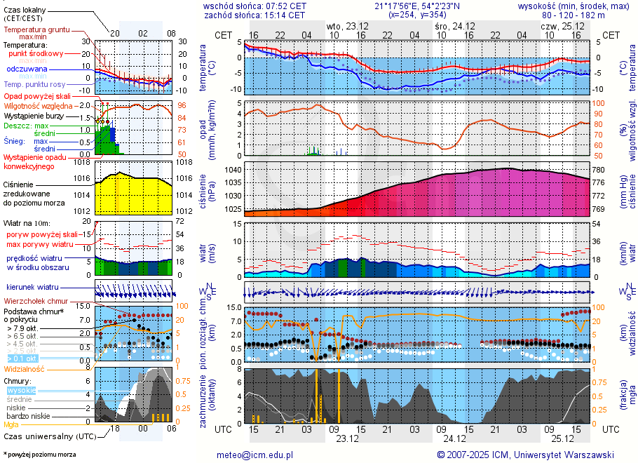Pogoda żeglarska UM - Srokowo