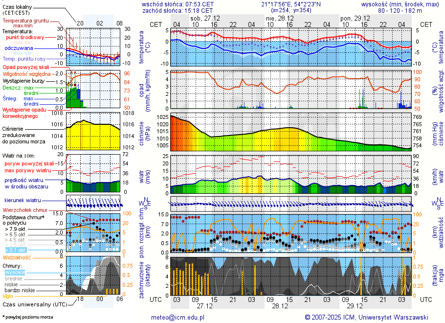 Pogoda żeglarska UM - jezioro Górne