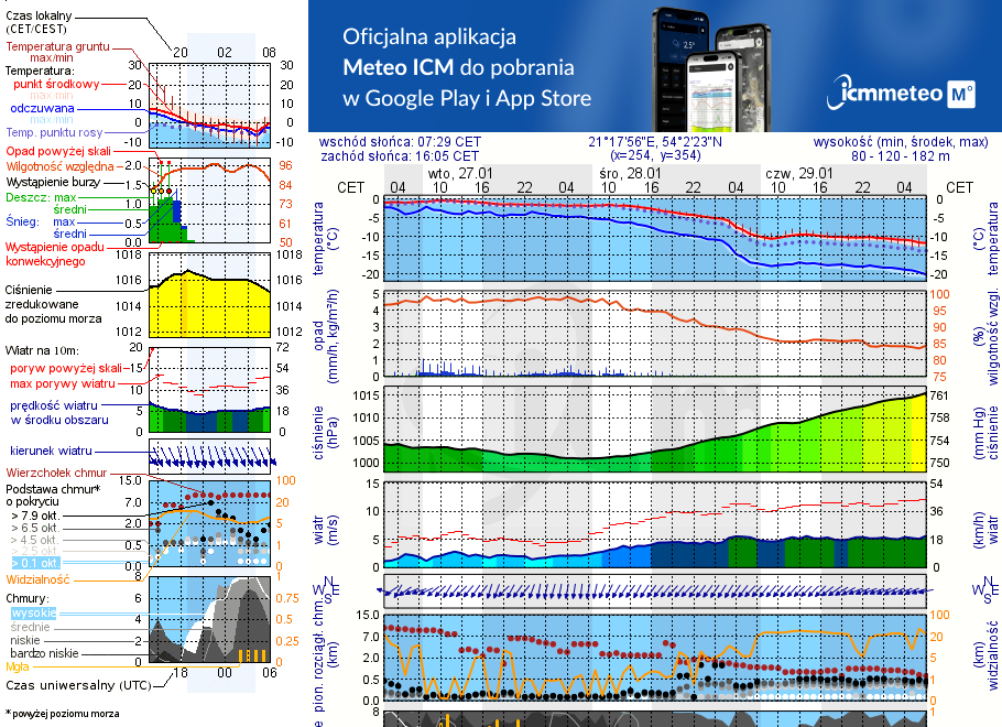 Pogoda żeglarska UM - Kętrzyn