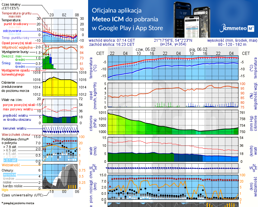 Pogoda żeglarska UM - Srokowo