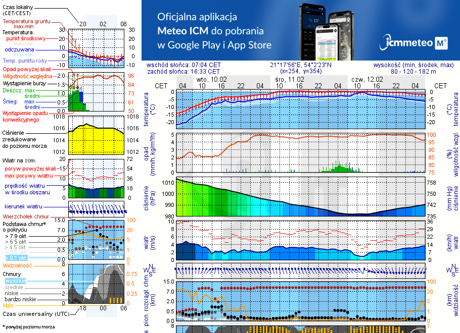 Pogoda żeglarska UM - jezioro Górne