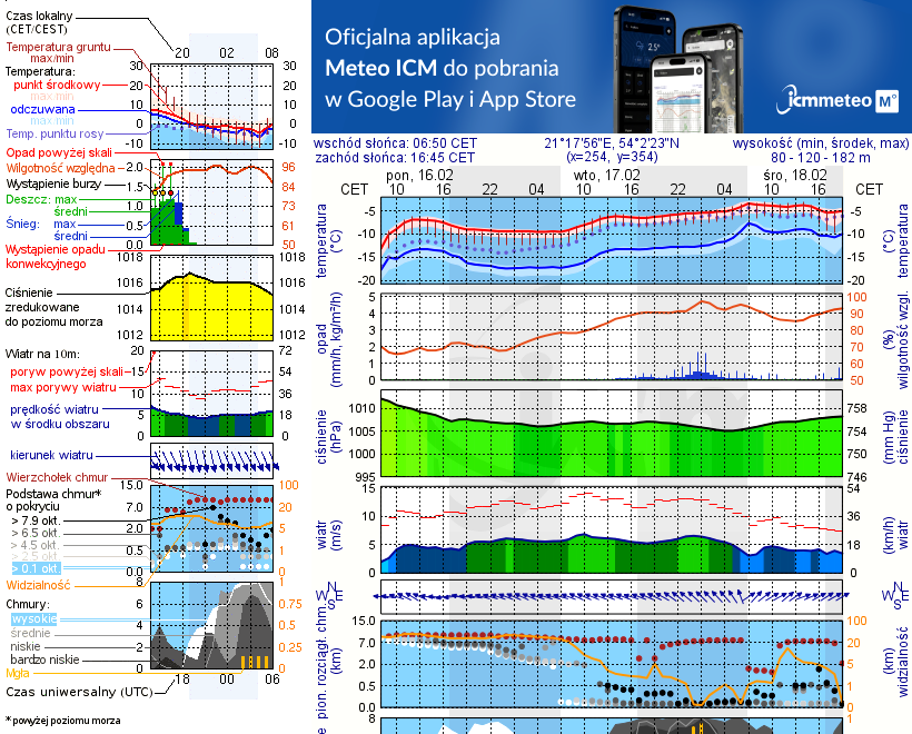 Pogoda żeglarska UM - jezioro Dejnowo