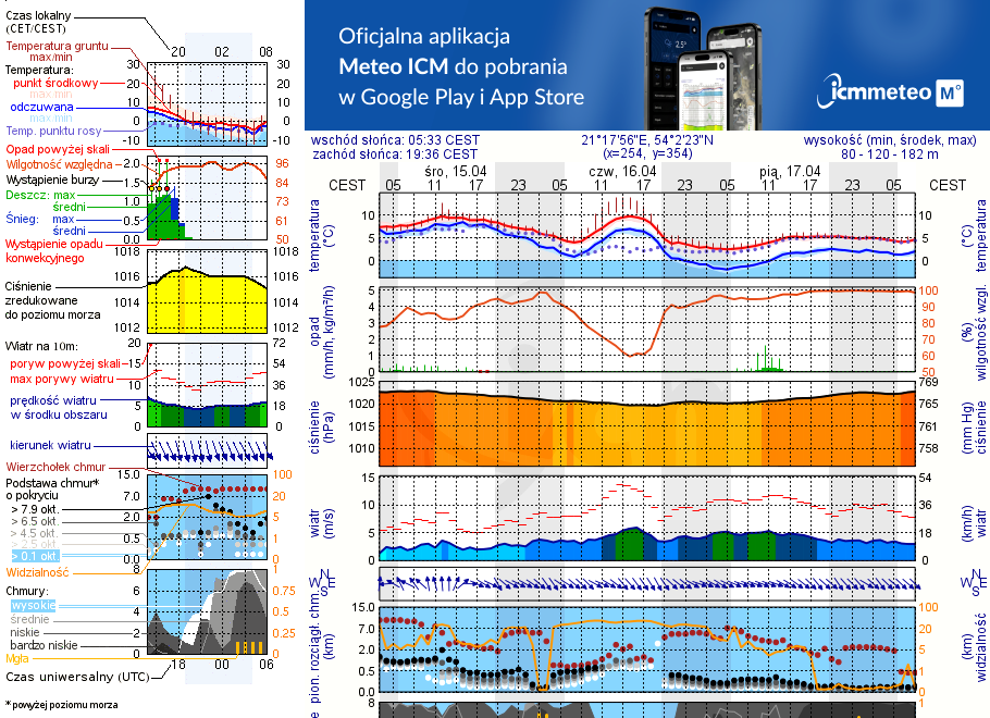 Pogoda żeglarska UM - jezioro Dejnowo