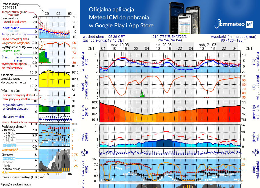 Pogoda żeglarska UM - jezioro Mój