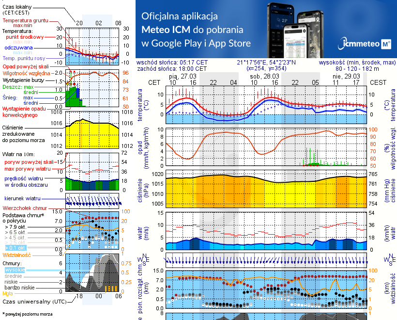 Pogoda żeglarska UM - jezioro Górne