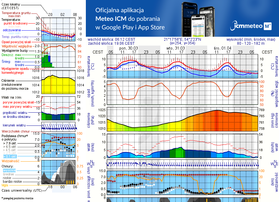 Pogoda żeglarska UM - jezioro Siercze