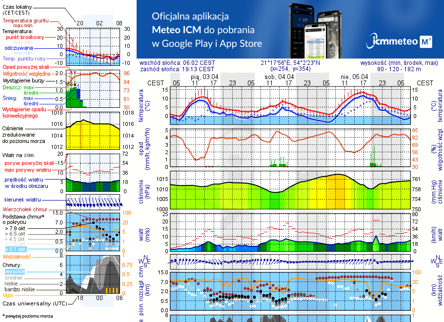 Pogoda żeglarska UM - Święta Lipka