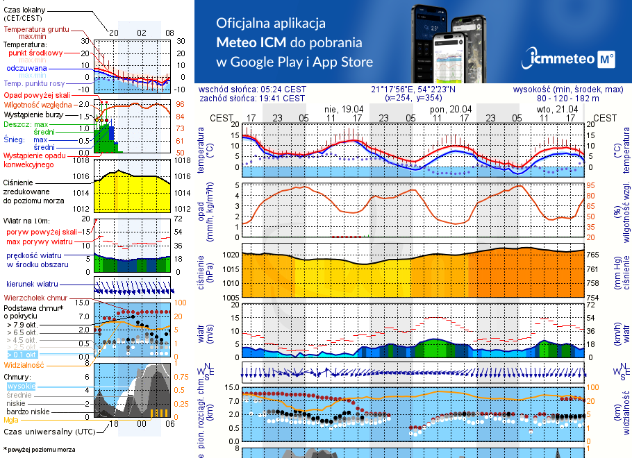 Pogoda żeglarska UM - Srokowo