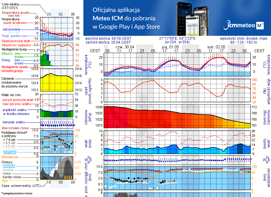 Pogoda żeglarska UM - jezioro Górne