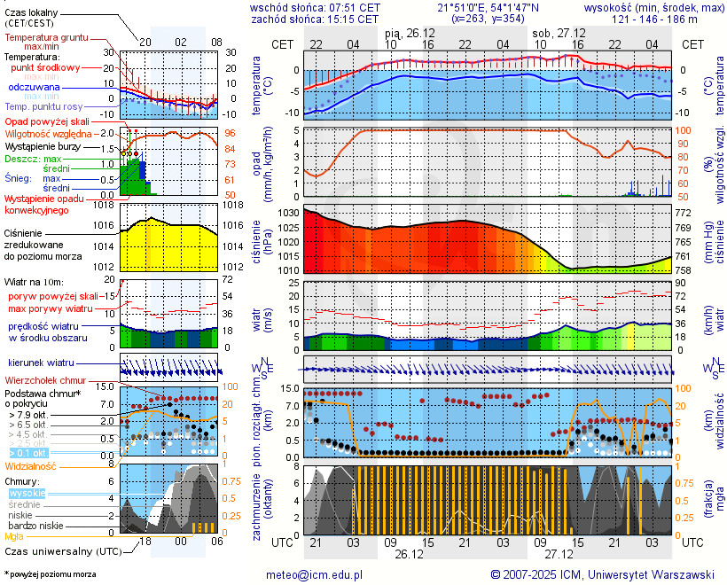 Pogoda żeglarska UM - jezioro Róg