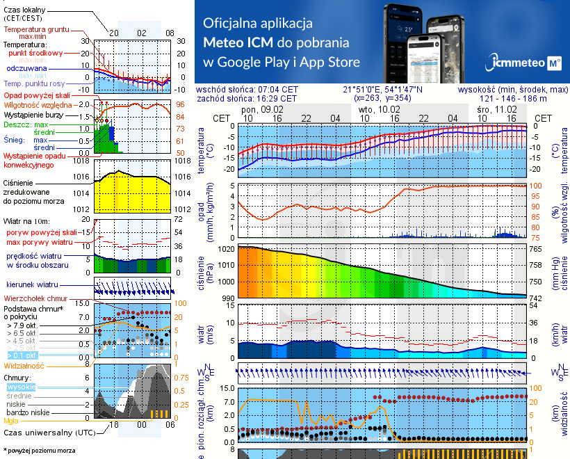 Pogoda żeglarska UM - jezioro Róg