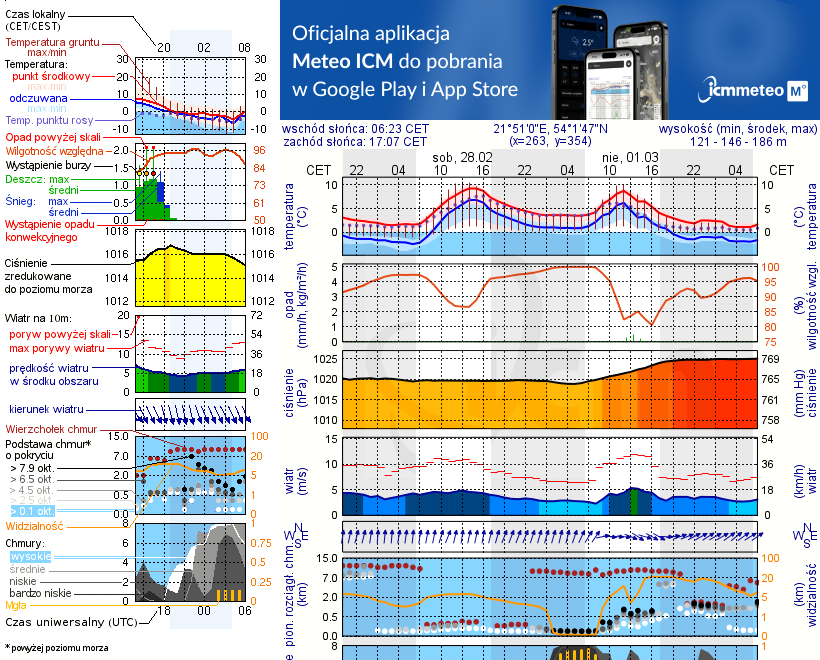 Pogoda żeglarska UM - jezioro Róg