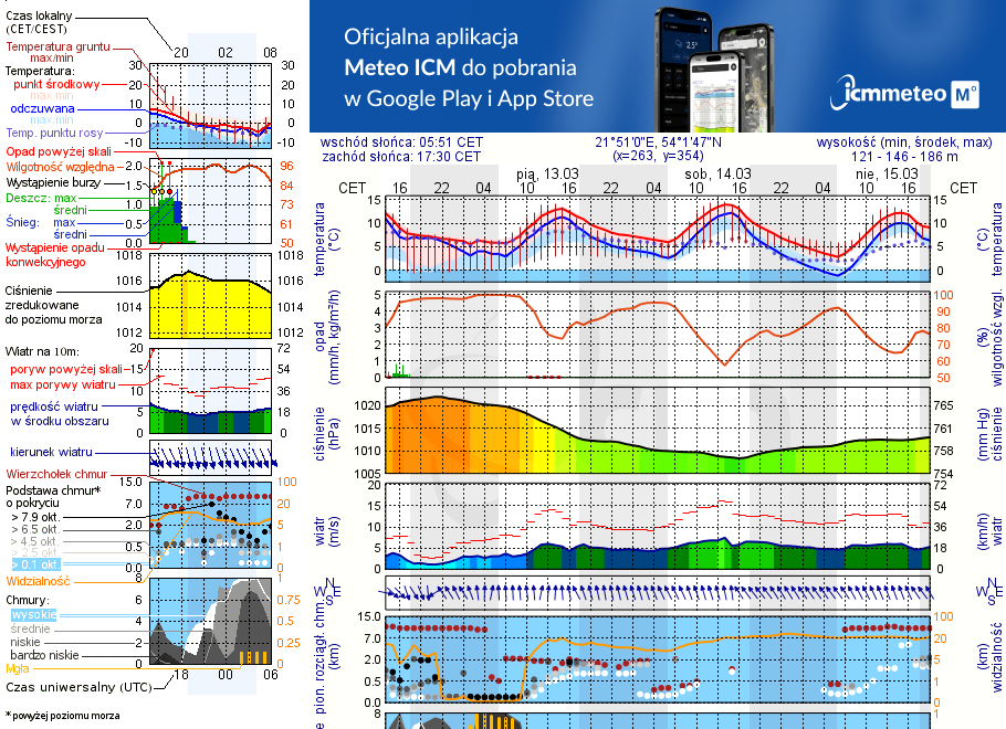 Pogoda żeglarska UM - jezioro Wolisko