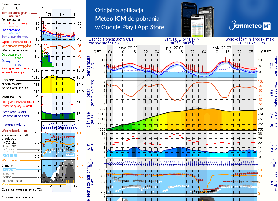 Pogoda żeglarska UM - jezioro Róg