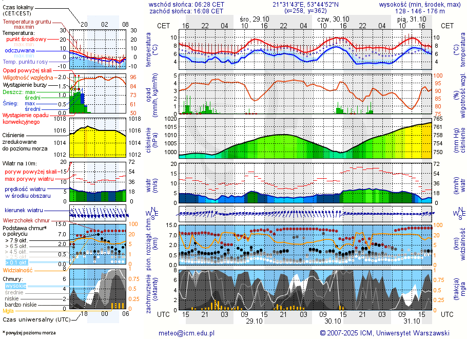 Pogoda żeglarska UM - Mikołajki