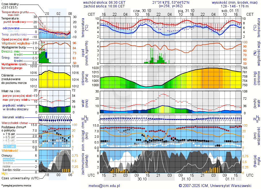 Pogoda żeglarska UM - Mikołajki