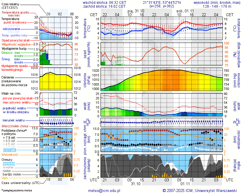 Pogoda żeglarska UM - Lipowo