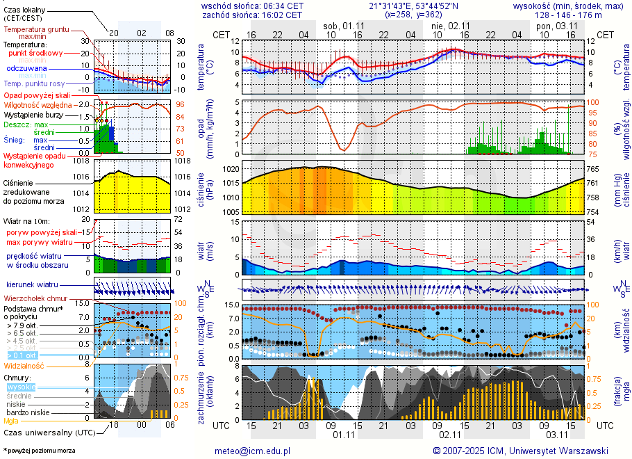 Pogoda żeglarska UM - Galindia - Mazurski Eden