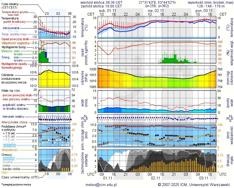 Pogoda żeglarska UM - Marina Niedźwiedzi Róg