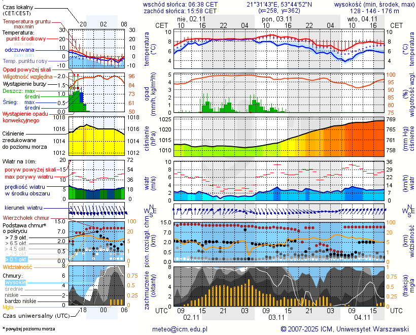 Pogoda żeglarska UM - Jezioro Lisunie