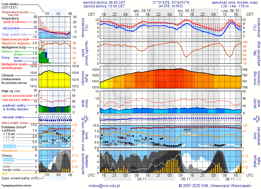 Pogoda żeglarska UM - Jezioro Zelwążek
